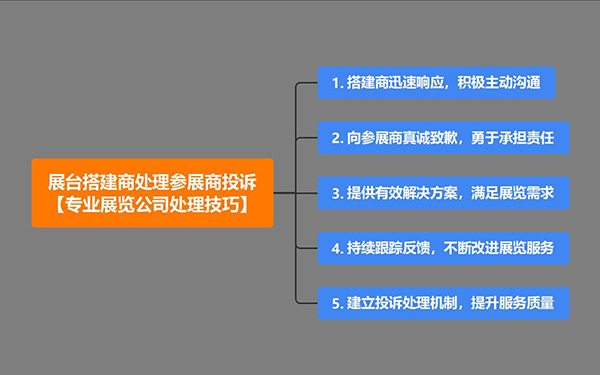 展台搭建商如何处理参展商投诉？专业展览公司处理技巧