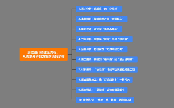 展位设计搭建全流程：从需求分析到方案落地的步骤